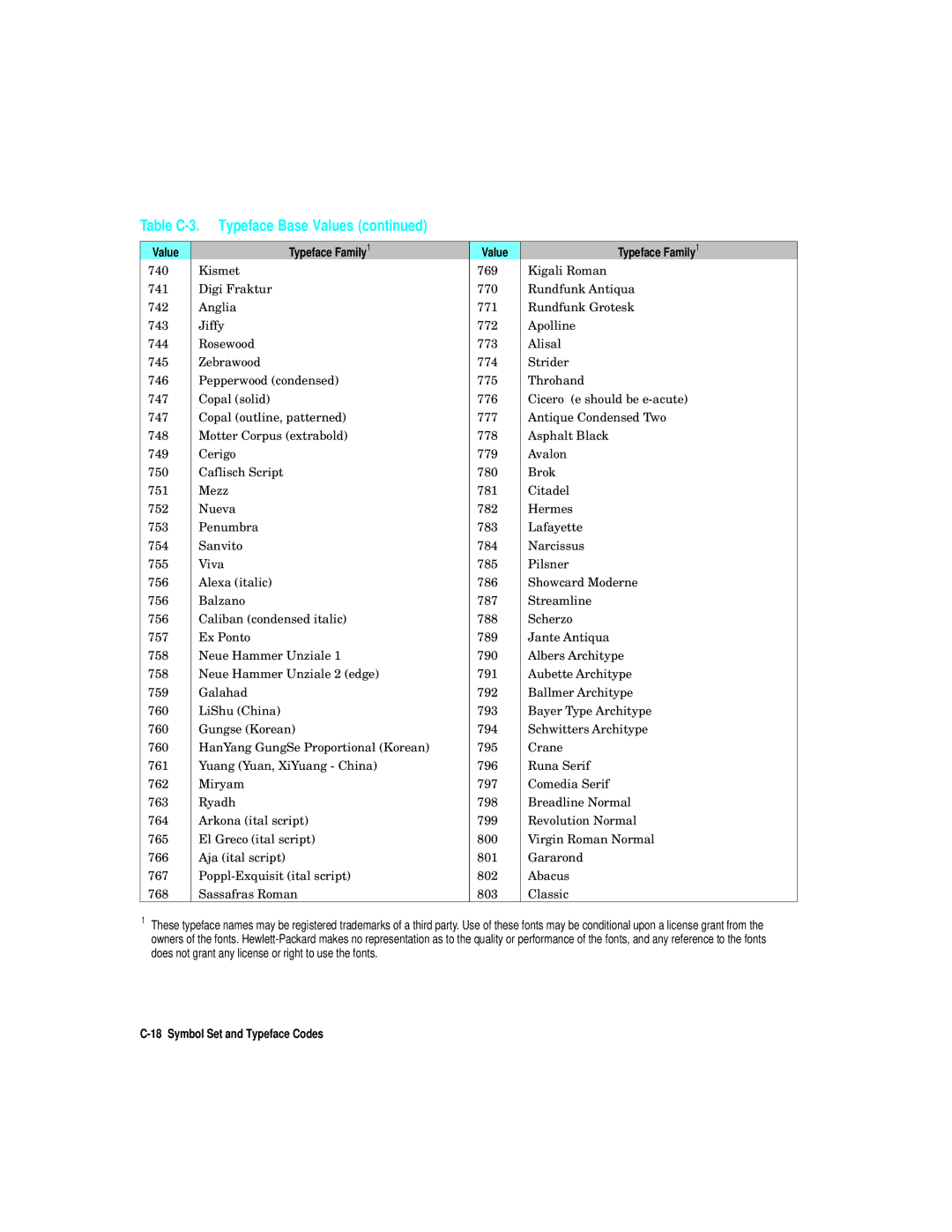 HP L5 manual Table C-3. Typeface Base Values 