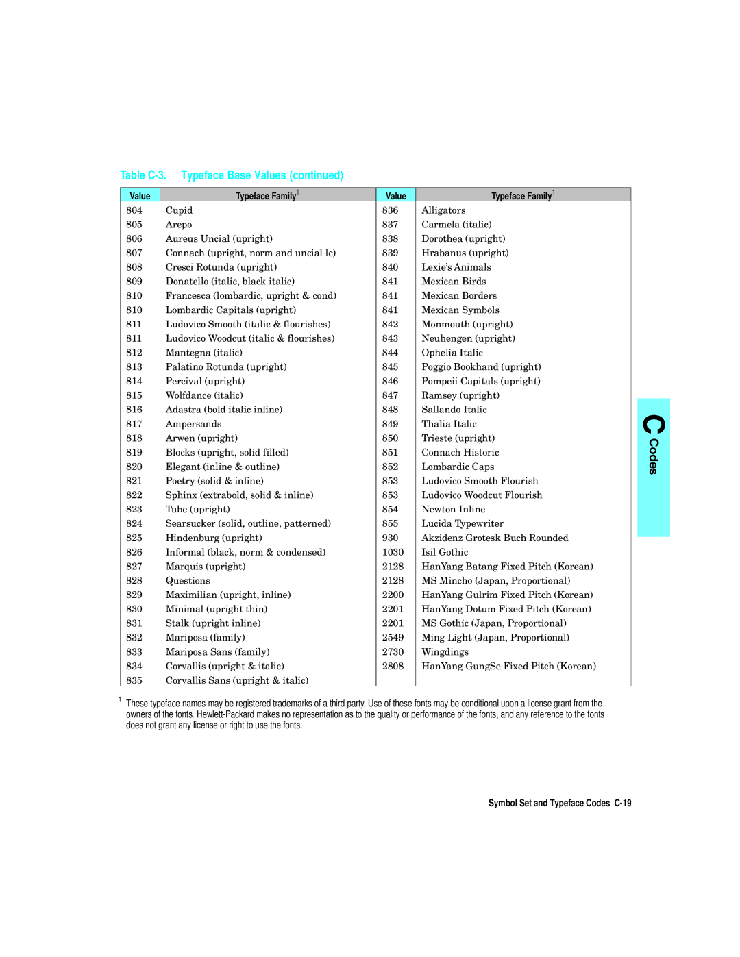 HP L5 manual Symbol Set and Typeface Codes C-19 