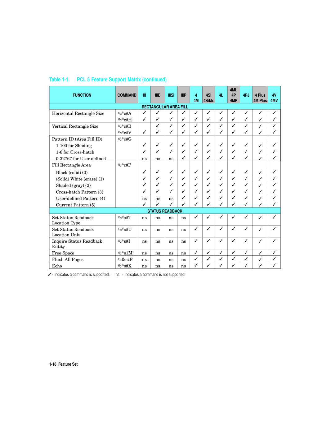 HP L5 manual Command 