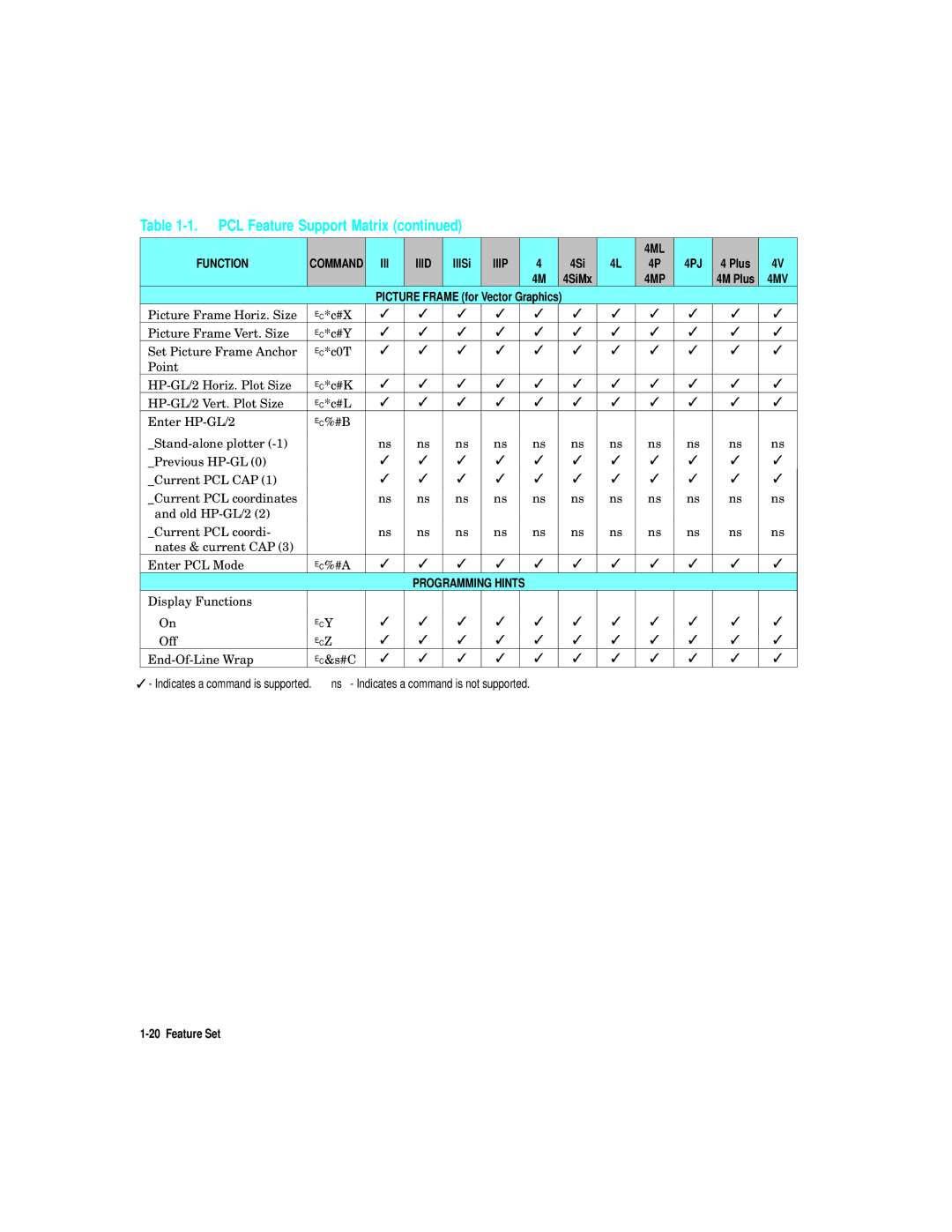 HP L5 manual PCL Feature Support Matrix, IIISi 