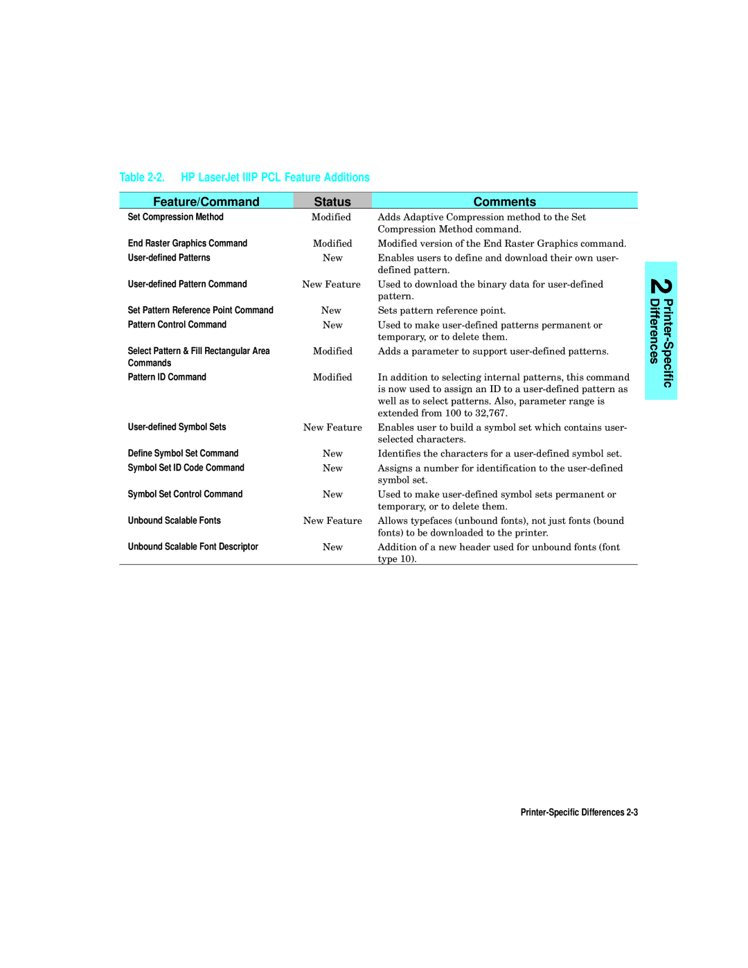 HP L5 manual HP LaserJet Iiip PCL Feature Additions, Feature/Command Status Comments 