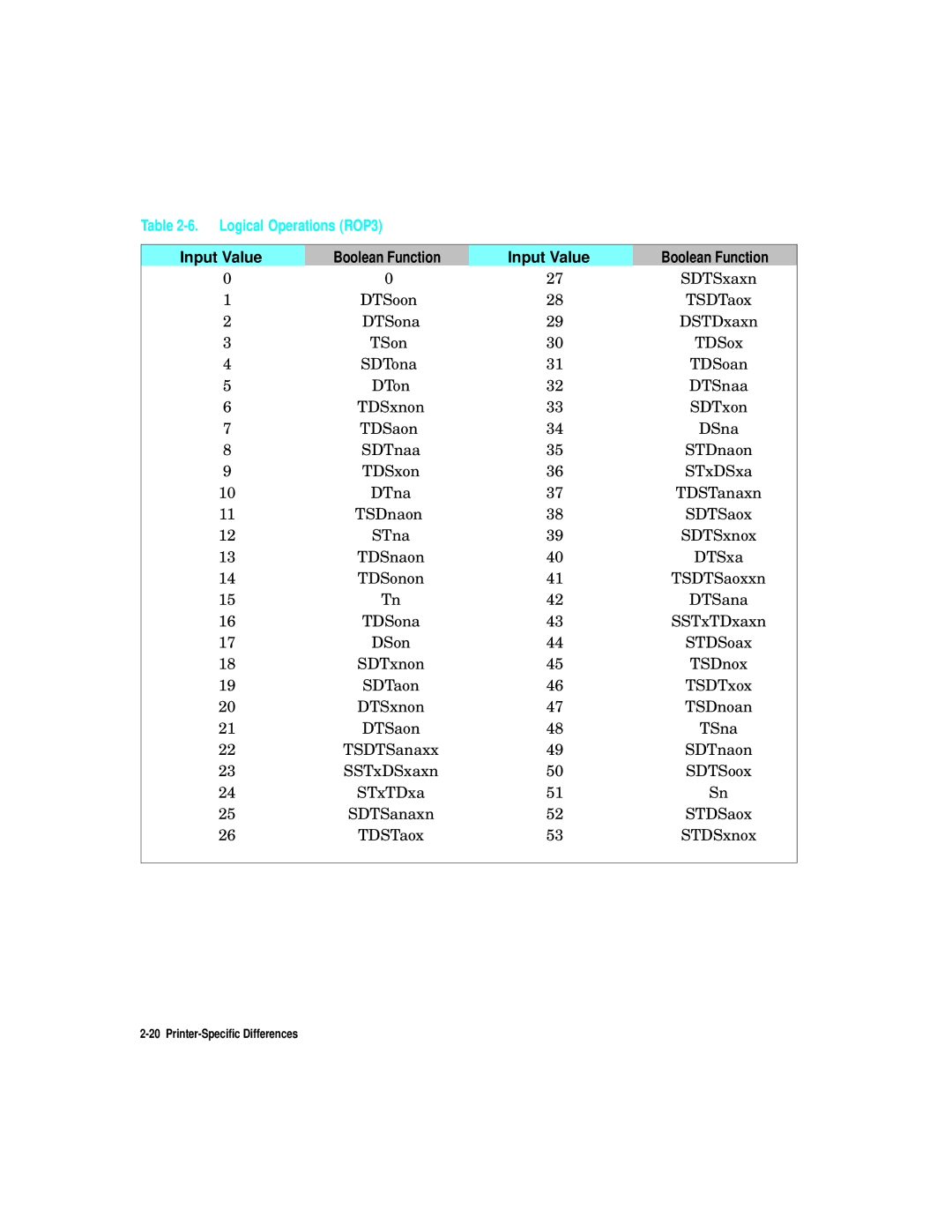 HP L5 manual Logical Operations ROP3, Input Value Boolean Function 