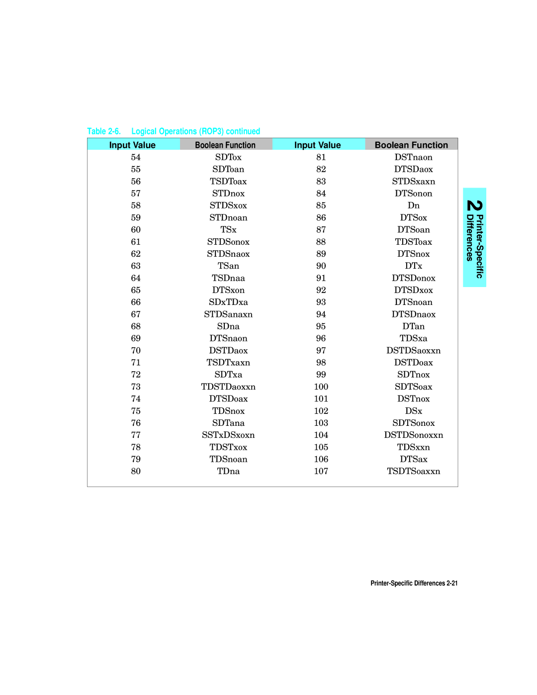 HP L5 manual Logical Operations ROP3 