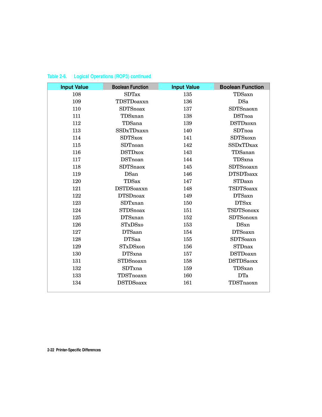 HP L5 manual Logical Operations ROP3 