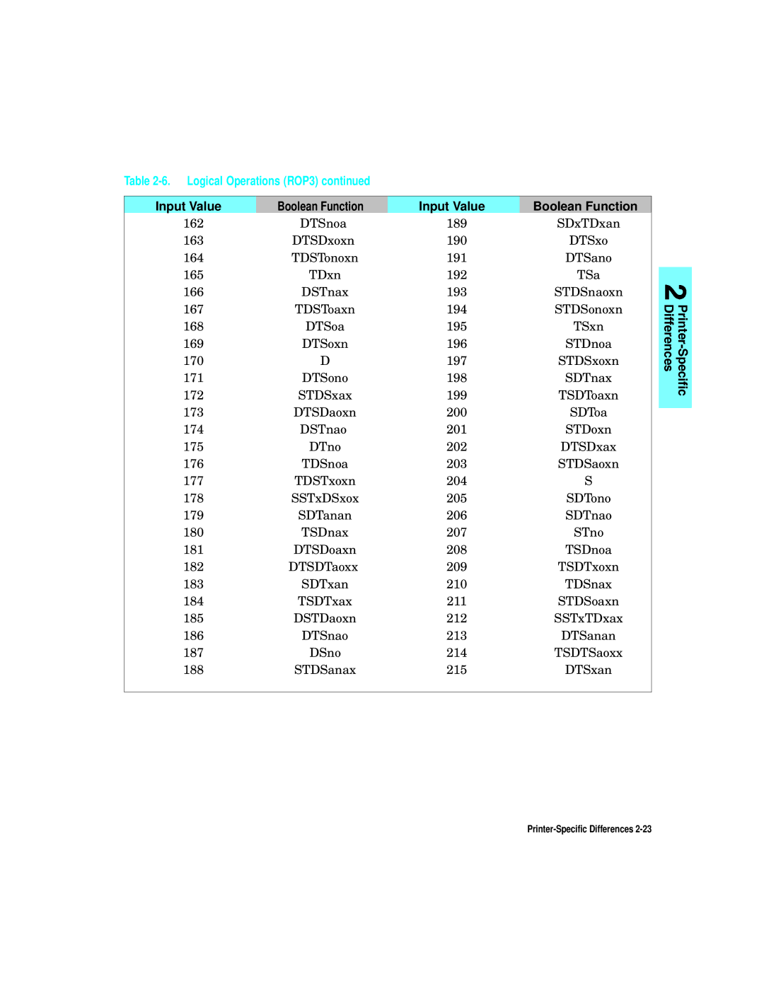 HP L5 manual Logical Operations ROP3 