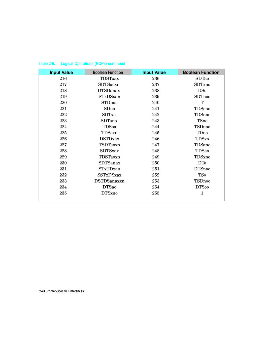 HP L5 manual Logical Operations ROP3 