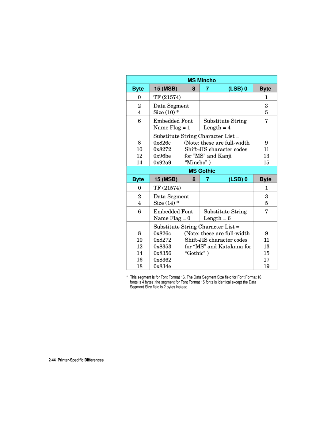 HP L5 manual MS Mincho Byte 15 MSB LSB, MS Gothic Byte 15 MSB LSB 