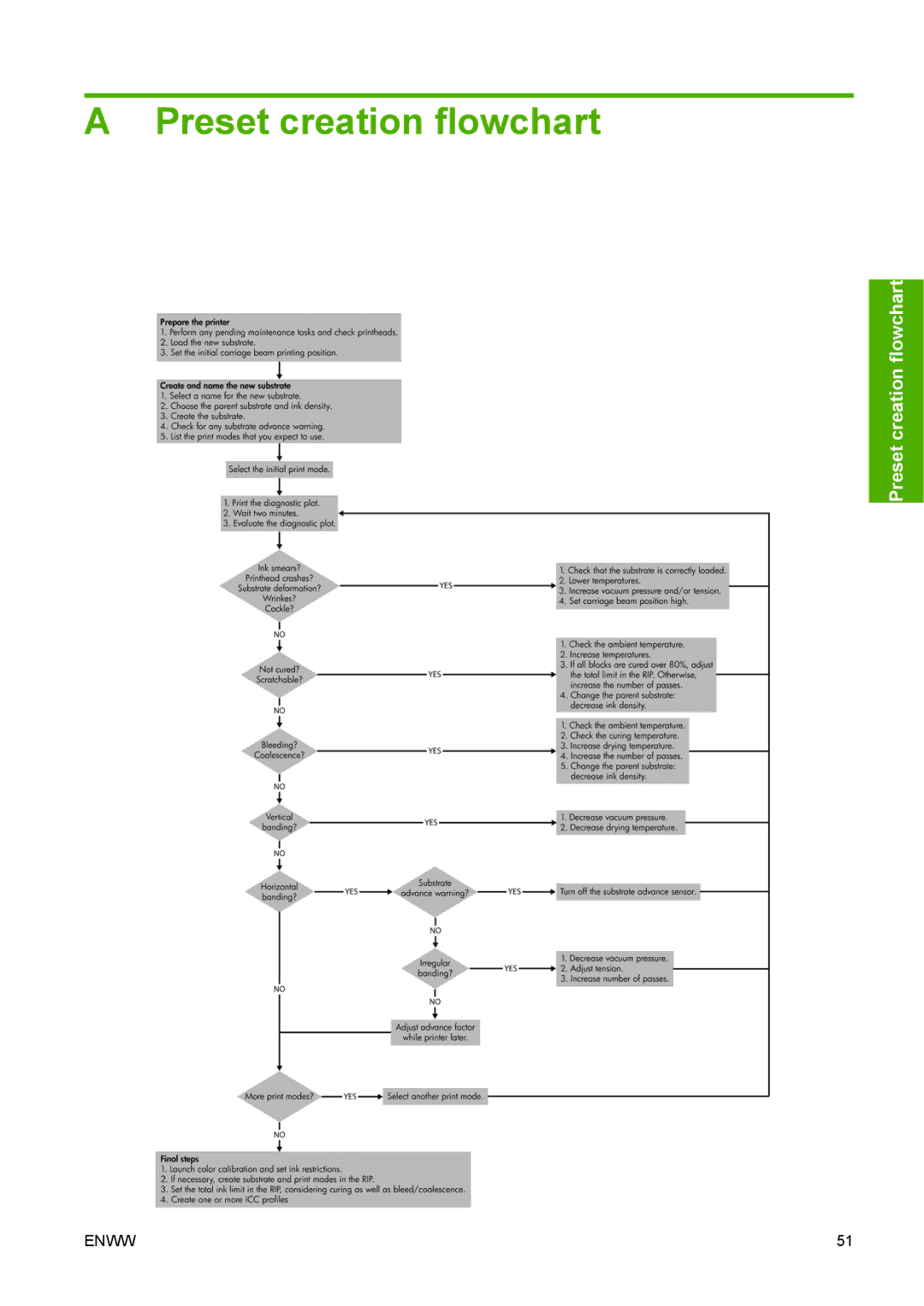 HP L65500 manual Preset creation flowchart 