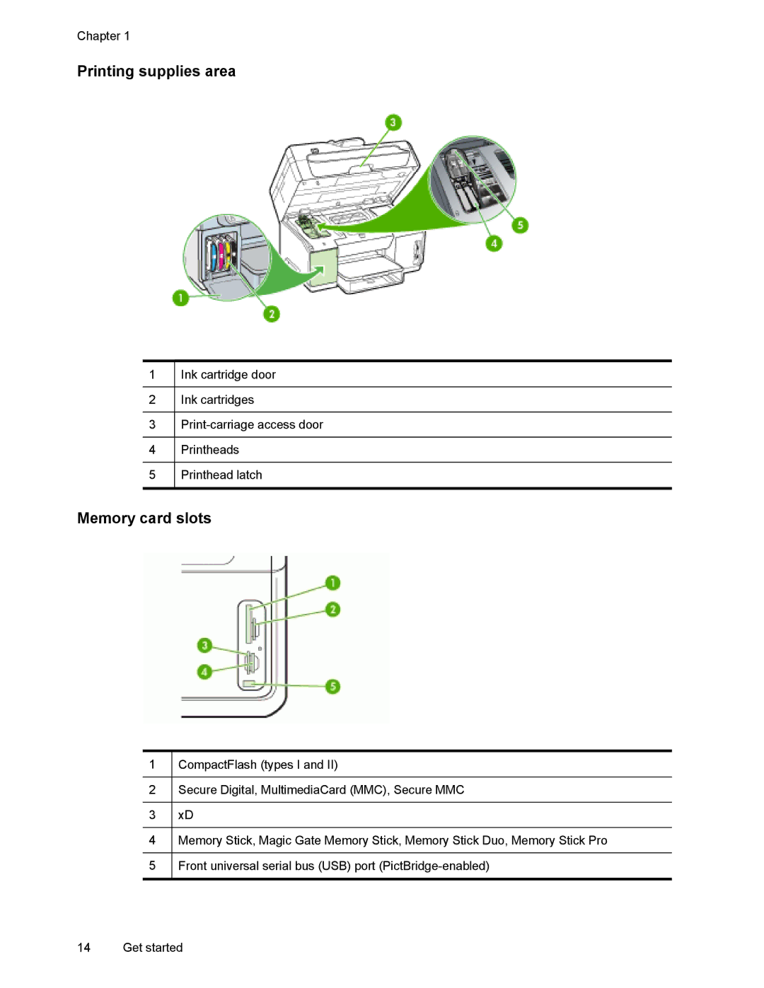 HP L7500 manual Printing supplies area, Memory card slots 