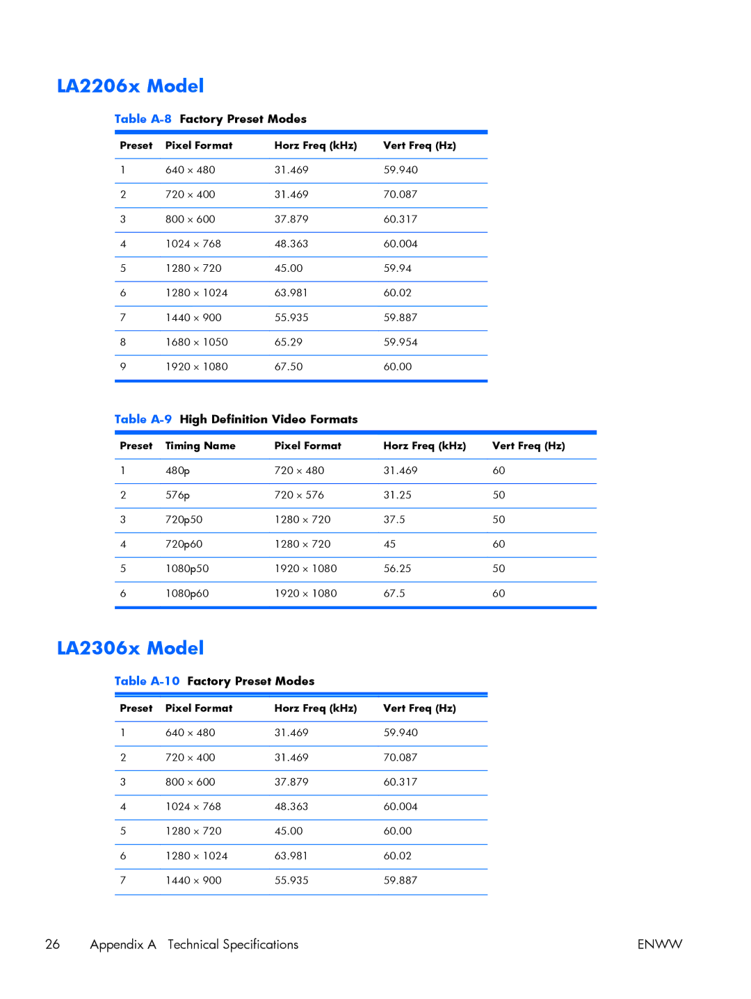 HP LA2206X, LA2006X LA2206x Model, LA2306x Model, Table A-8Factory Preset Modes, Table A-9High Definition Video Formats 
