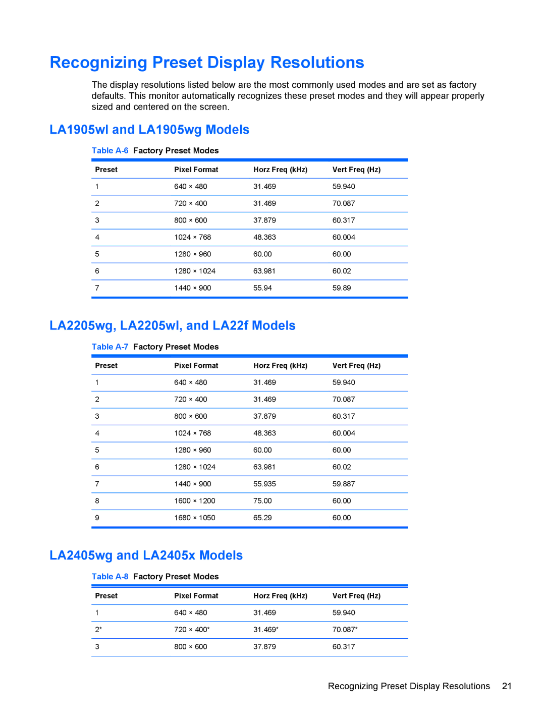 HP LA1905WG, LA2205WL Recognizing Preset Display Resolutions, Table A-6Factory Preset Modes, Table A-7Factory Preset Modes 