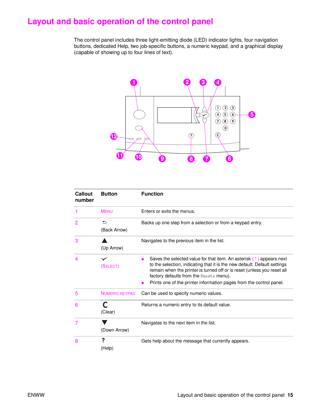 HP 9040, Laser 9050n manual Layout and basic operation of the control panel, Callout Button Function Number 