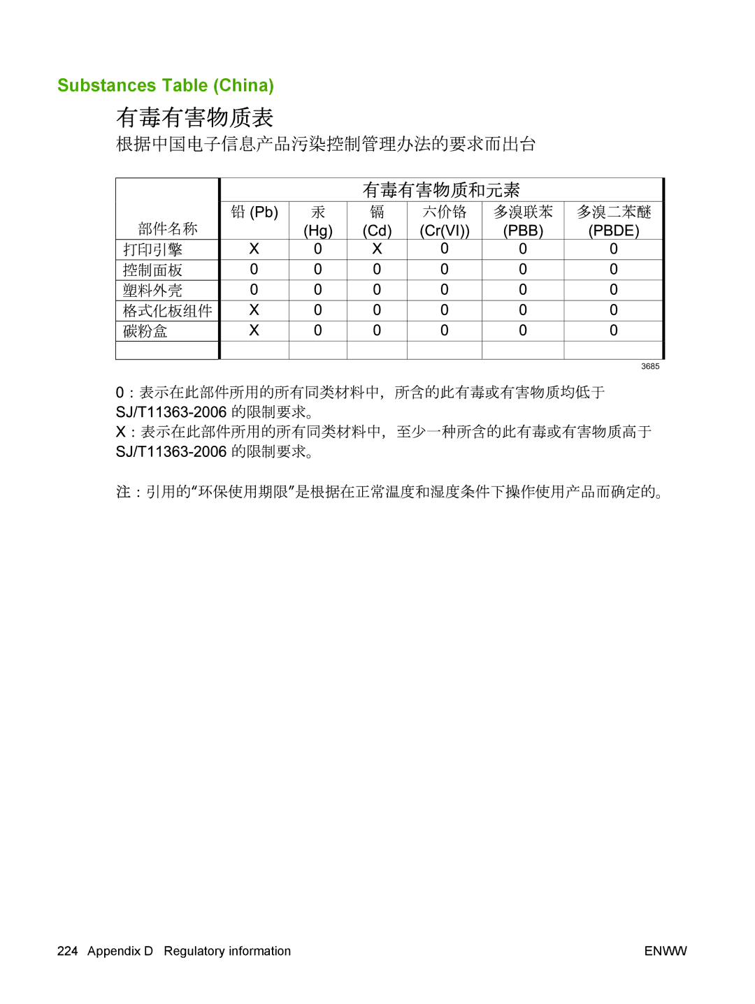 HP Laser CE527A#ABA manual Substances Table China 