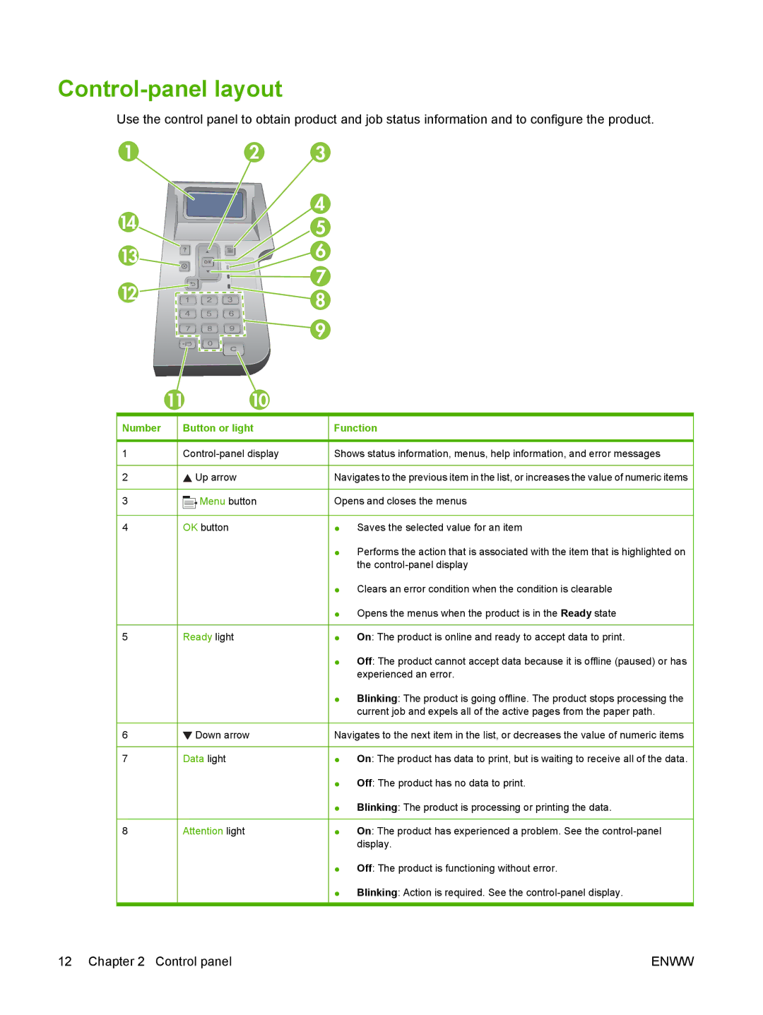 HP Laser CE527A#ABA manual Control-panel layout, Number Button or light, Function 