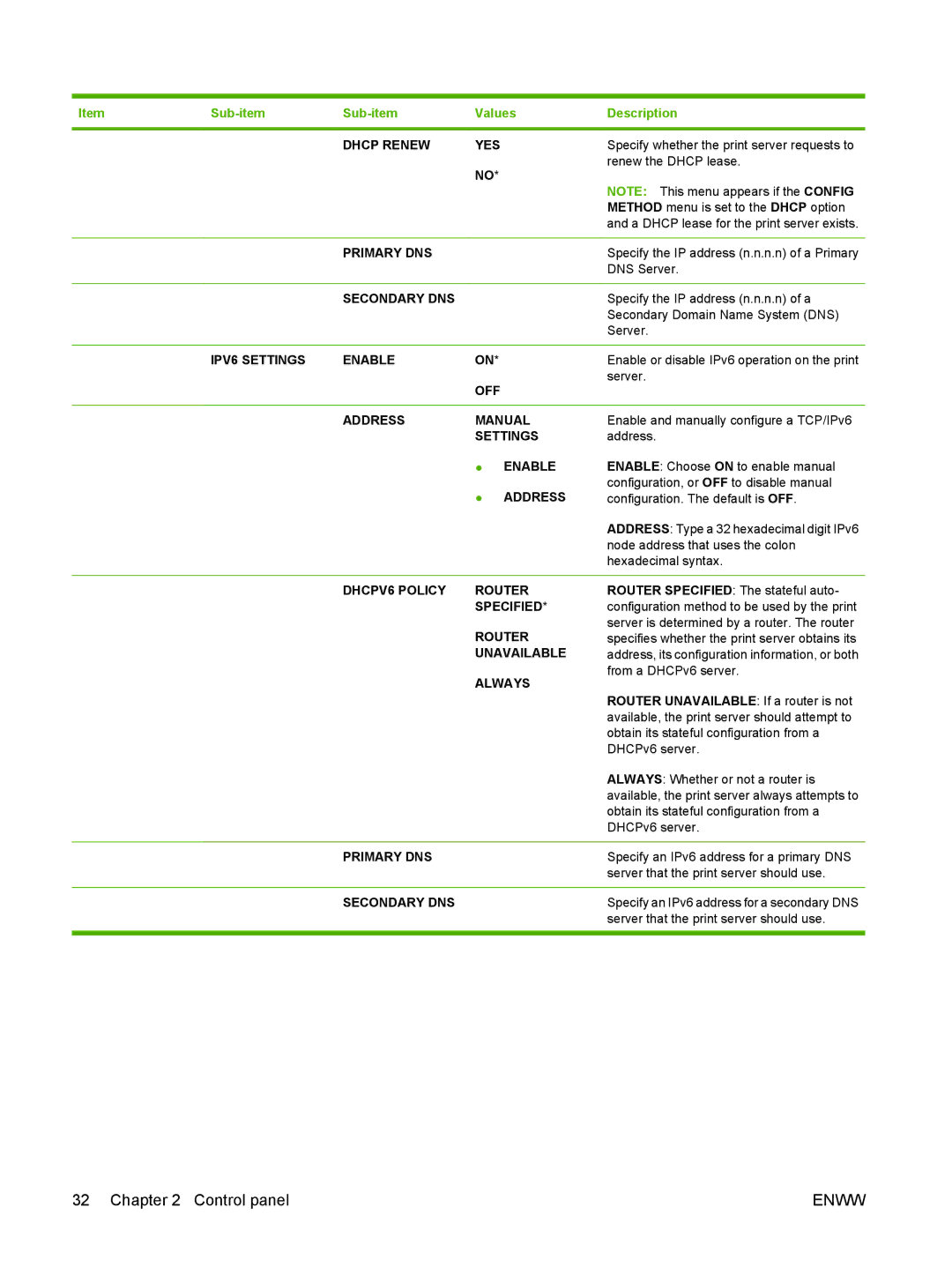 HP Laser CE527A#ABA Dhcp Renew YES, Primary DNS, Secondary DNS, IPV6 Settings Enable, Address Manual, DHCPV6 Policy Router 