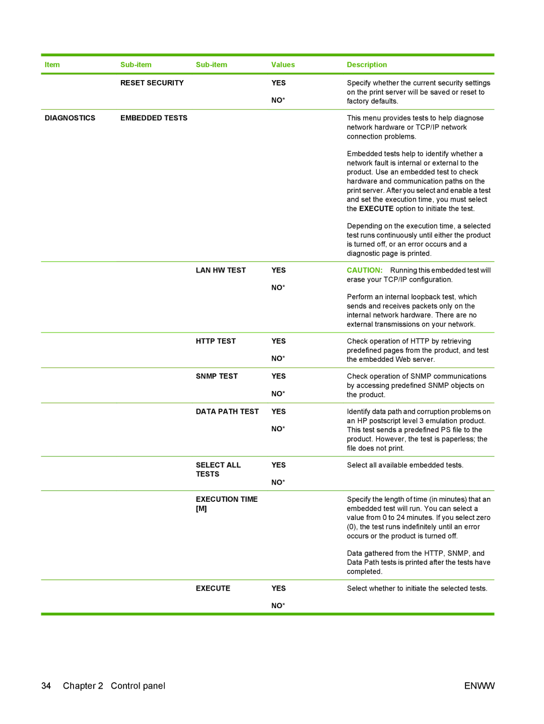 HP Laser CE527A#ABA manual Reset Security YES, Diagnostics Embedded Tests, LAN HW Test YES, Http Test YES, Snmp Test YES 