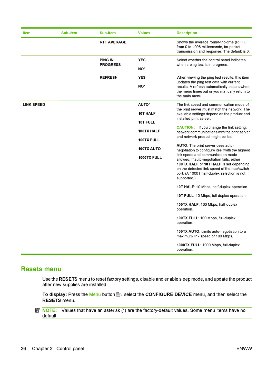 HP Laser CE527A#ABA manual Resets menu, RTT Average, Ping YES, Progress, Refresh YES 