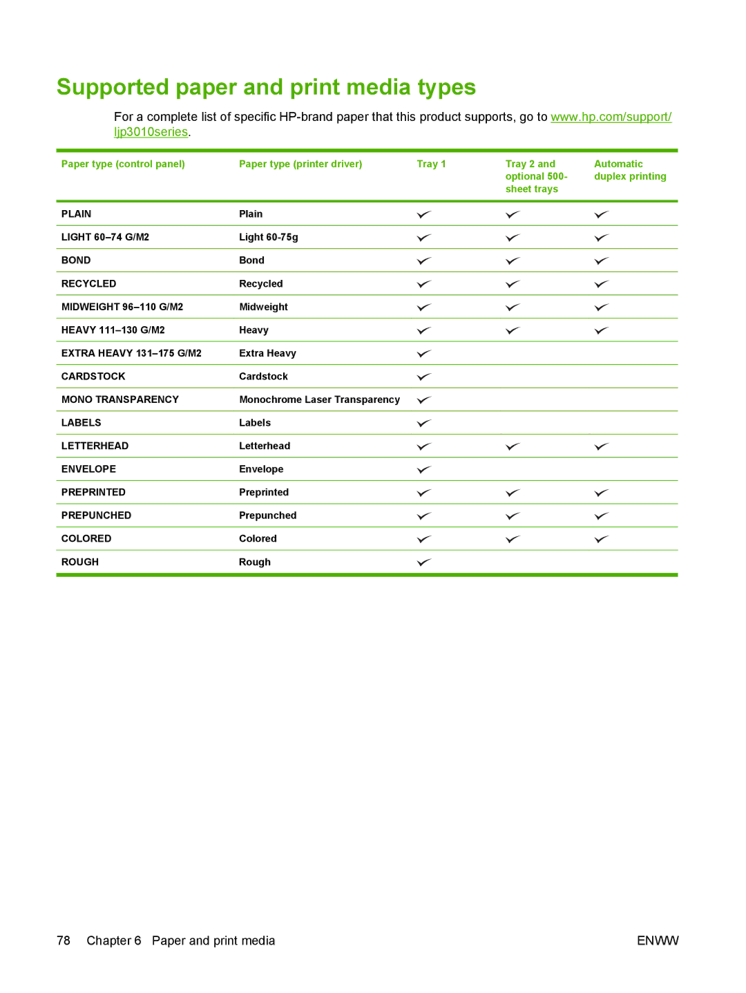 HP Laser CE527A#ABA manual Supported paper and print media types 