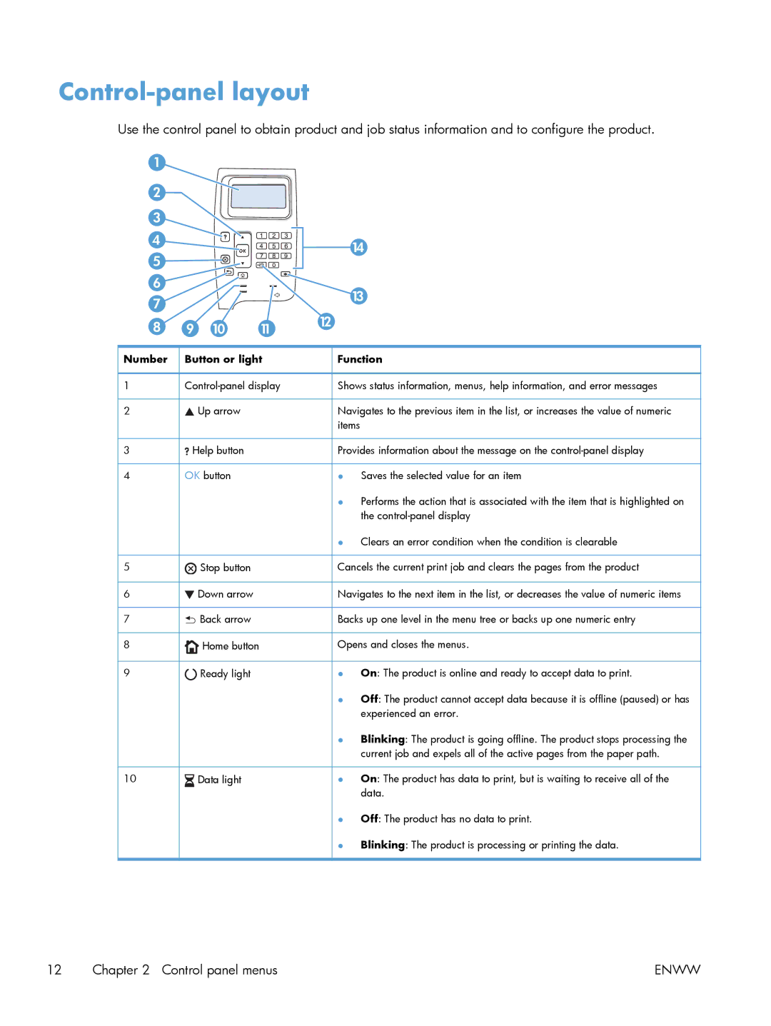 HP Laser M603, Laser M602, Laser M601 manual Control-panel layout, Number Button or light Function 