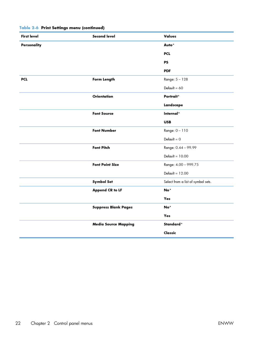 HP Laser M601, Laser M602, Laser M603 manual 6Print Settings menu, First level Second level Values Personality Auto 