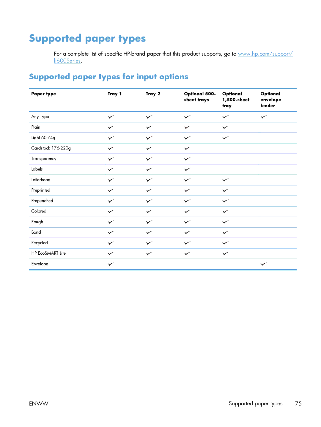 HP Laser M603 manual Supported paper types for input options, Paper type Tray Optional Sheet trays Envelope Feeder 