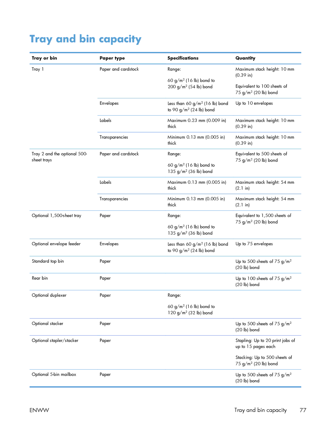HP Laser M602, Laser M603, Laser M601 manual Tray and bin capacity, Tray or bin Paper type Specifications Quantity 