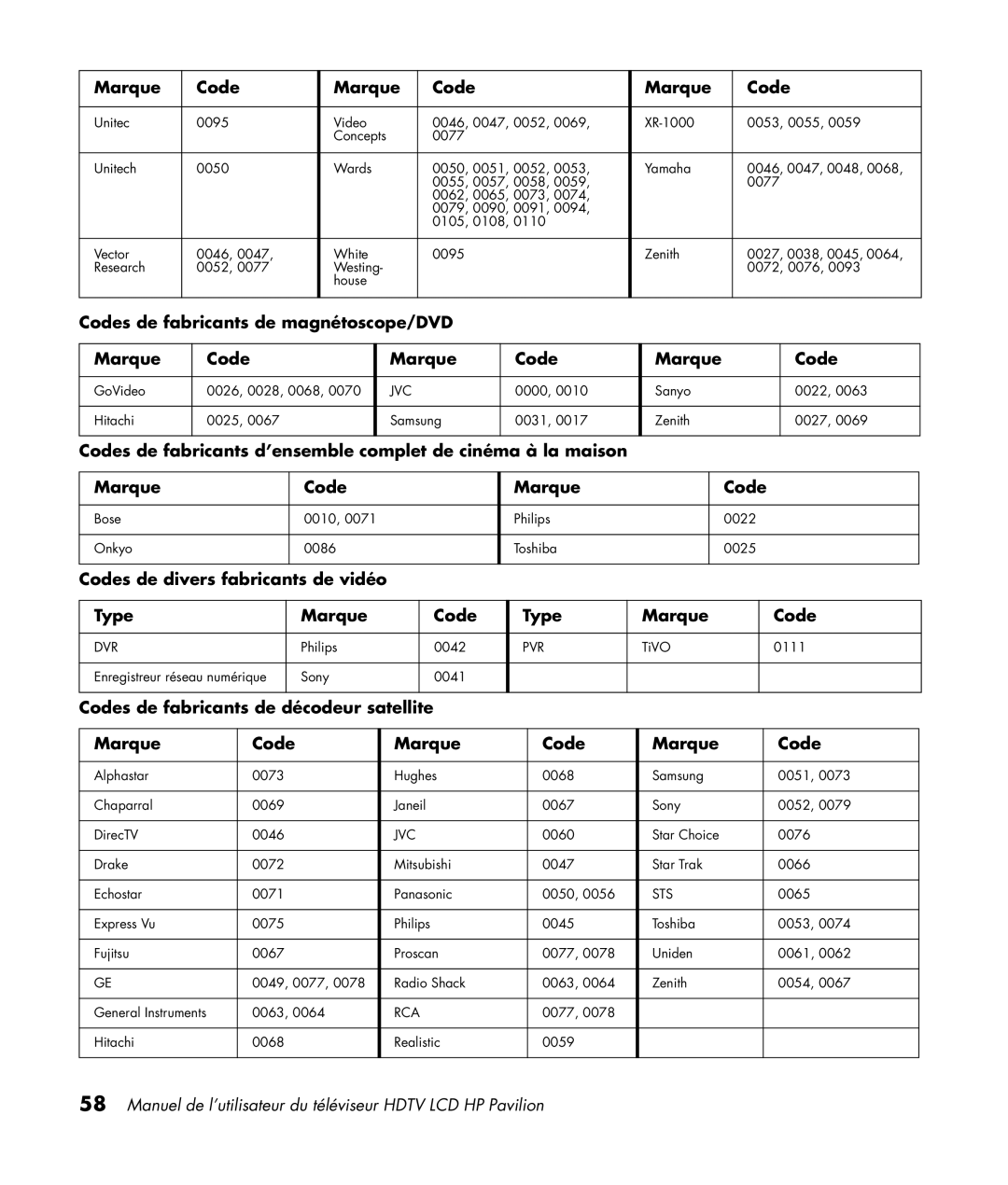 HP LC3200N 32 inch manual Codes de fabricants de magnétoscope/DVD Marque, Codes de divers fabricants de vidéo Type Marque 