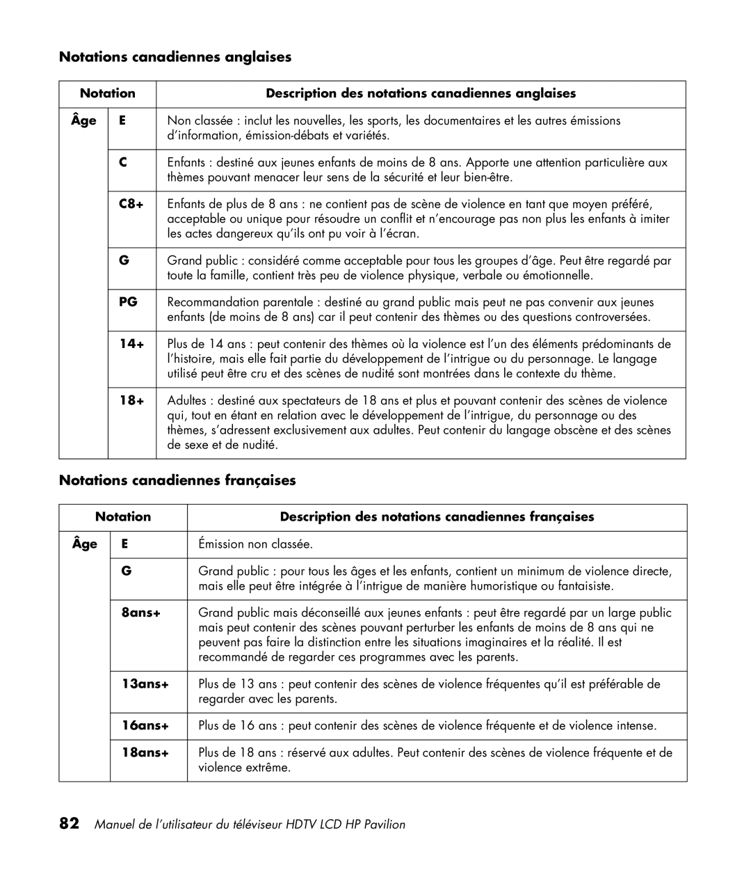 HP LC3200N 32 inch manual Notations canadiennes anglaises, Notations canadiennes françaises 