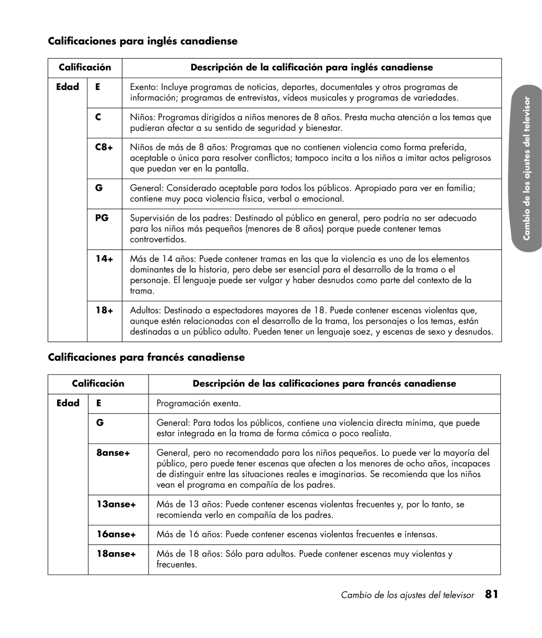 HP LC3200N 32 inch manual Calificaciones para inglés canadiense, Calificaciones para francés canadiense 