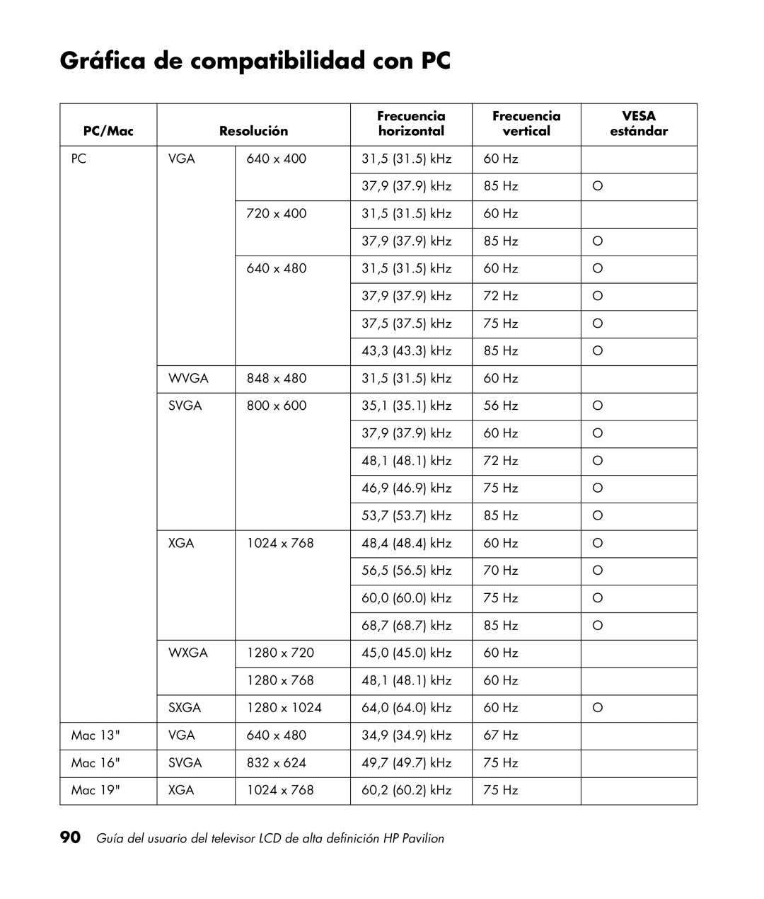 HP LC3200N 32 inch manual Gráfica de compatibilidad con PC, Frecuencia, PC/Mac Resolución Horizontal Vertical Estándar 