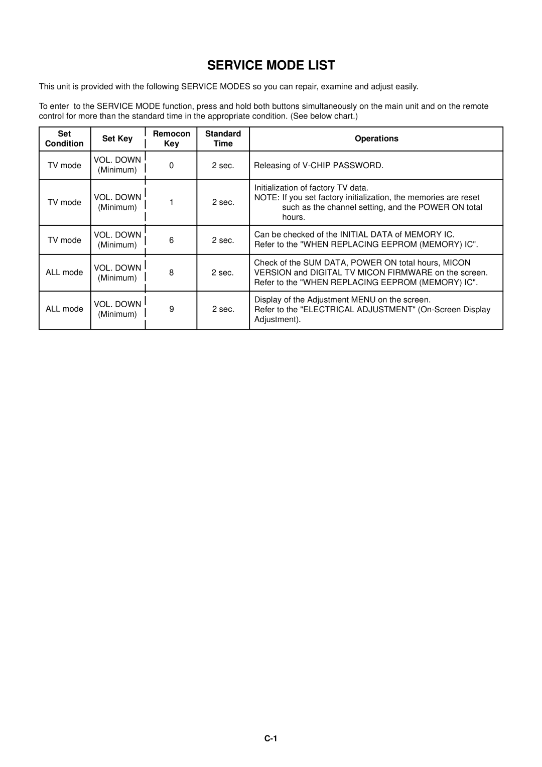 HP LC3260N manual Service Mode List, Set Set Key Remocon Standard Operations Condition Time 