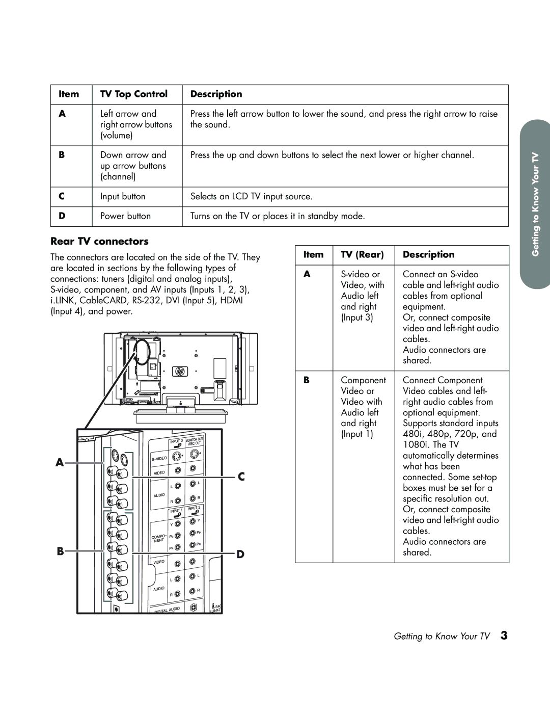 HP LC3700N manual Rear TV connectors, TV Top Control Description, TV Rear Description 