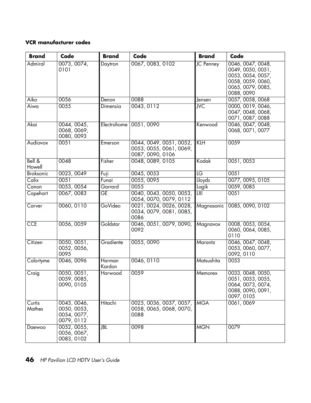 HP LC3700N manual VCR manufacturer codes Brand Code 