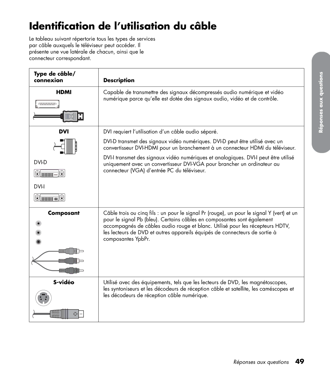 HP LC4776N 47 inch manual Identification de l’utilisation du câble, Type de câble Connexion Description, Composant, Vidéo 