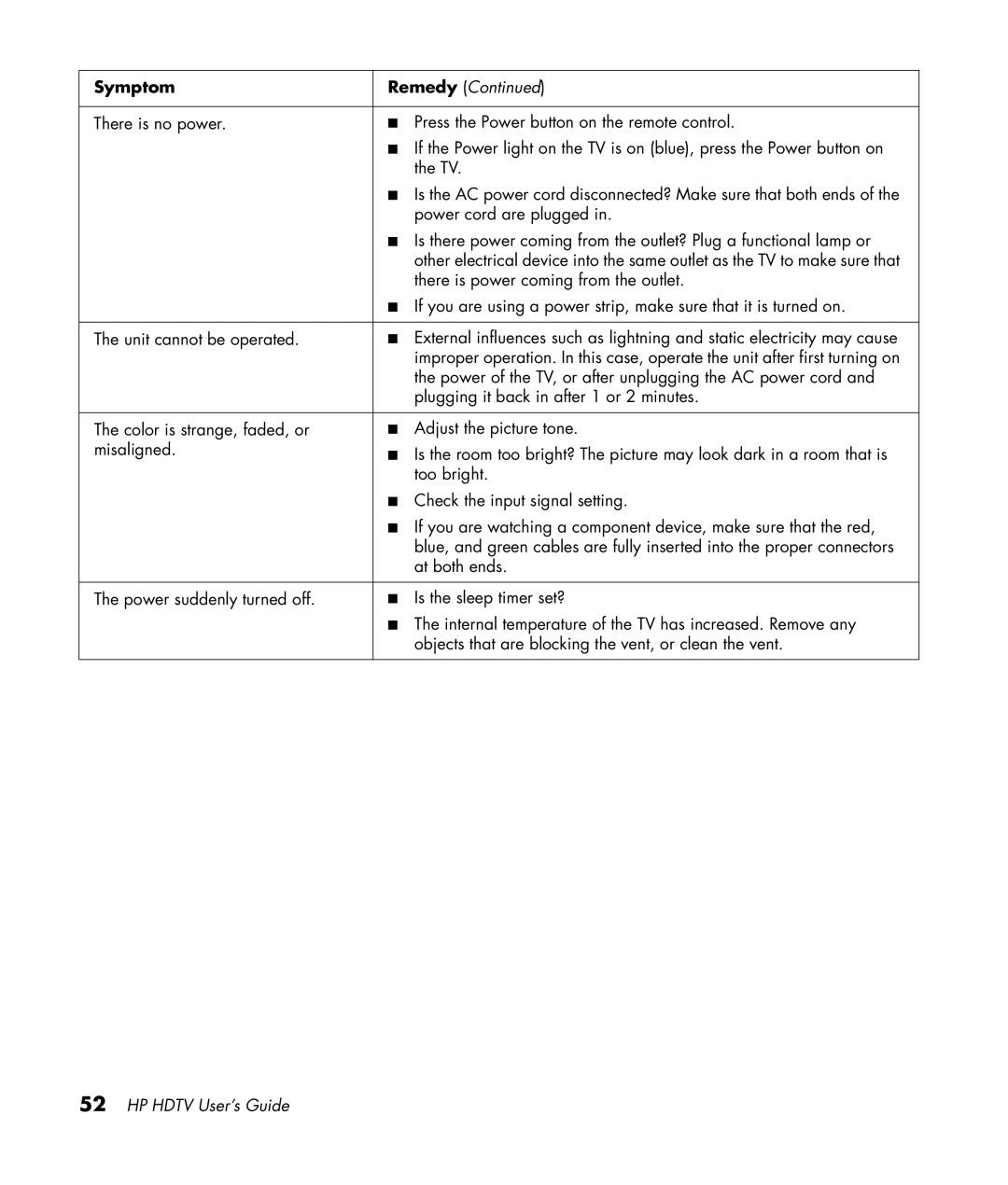 HP LC4276N 42 inch, LC3772N 37 inch, LC3272N 32 inch, LC4776N 47 inch manual Symptom, Remedy 