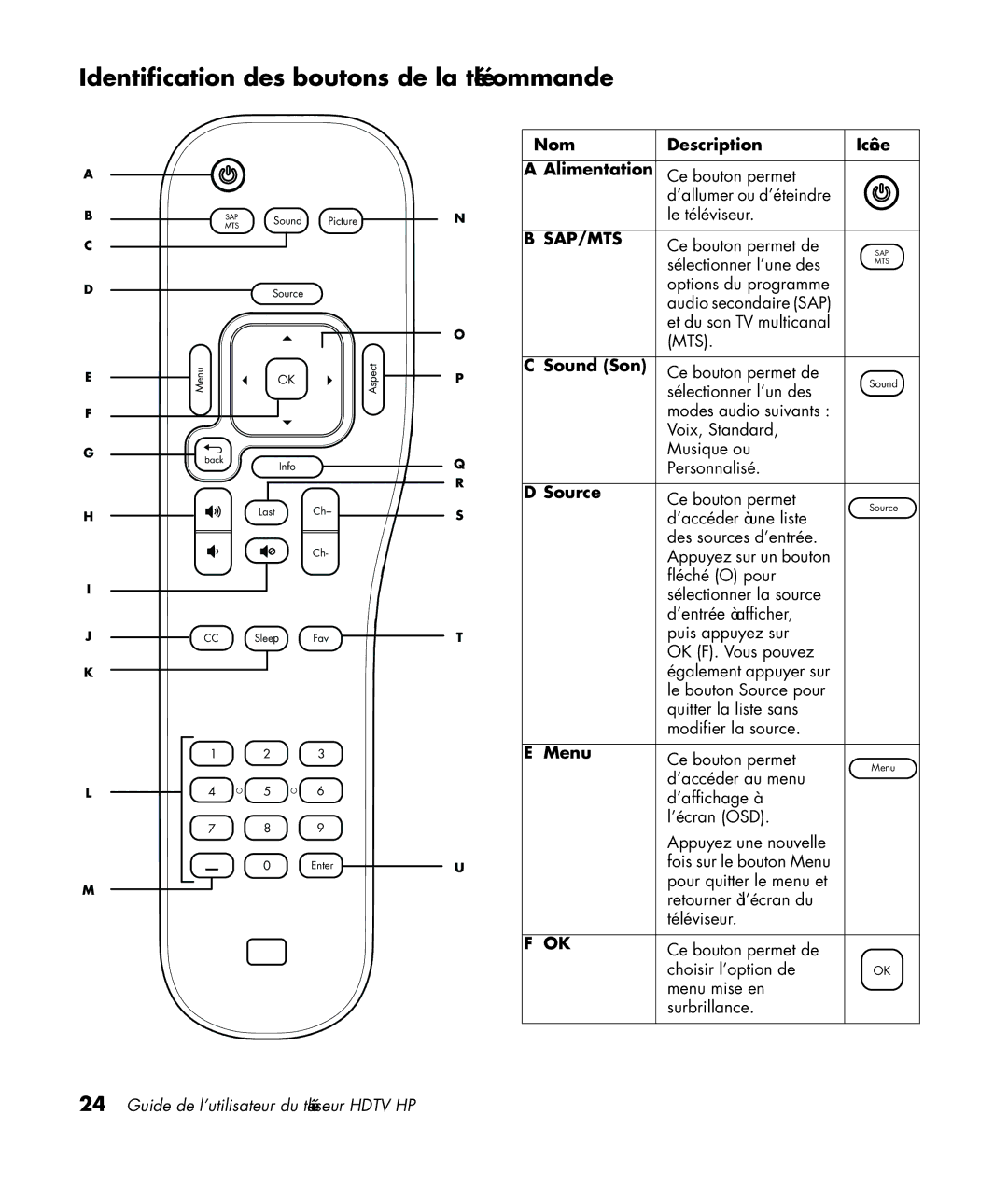 HP LC4276N 42 inch manual Identification des boutons de la télécommande, Nom Description Icône Alimentation, Sound Son 