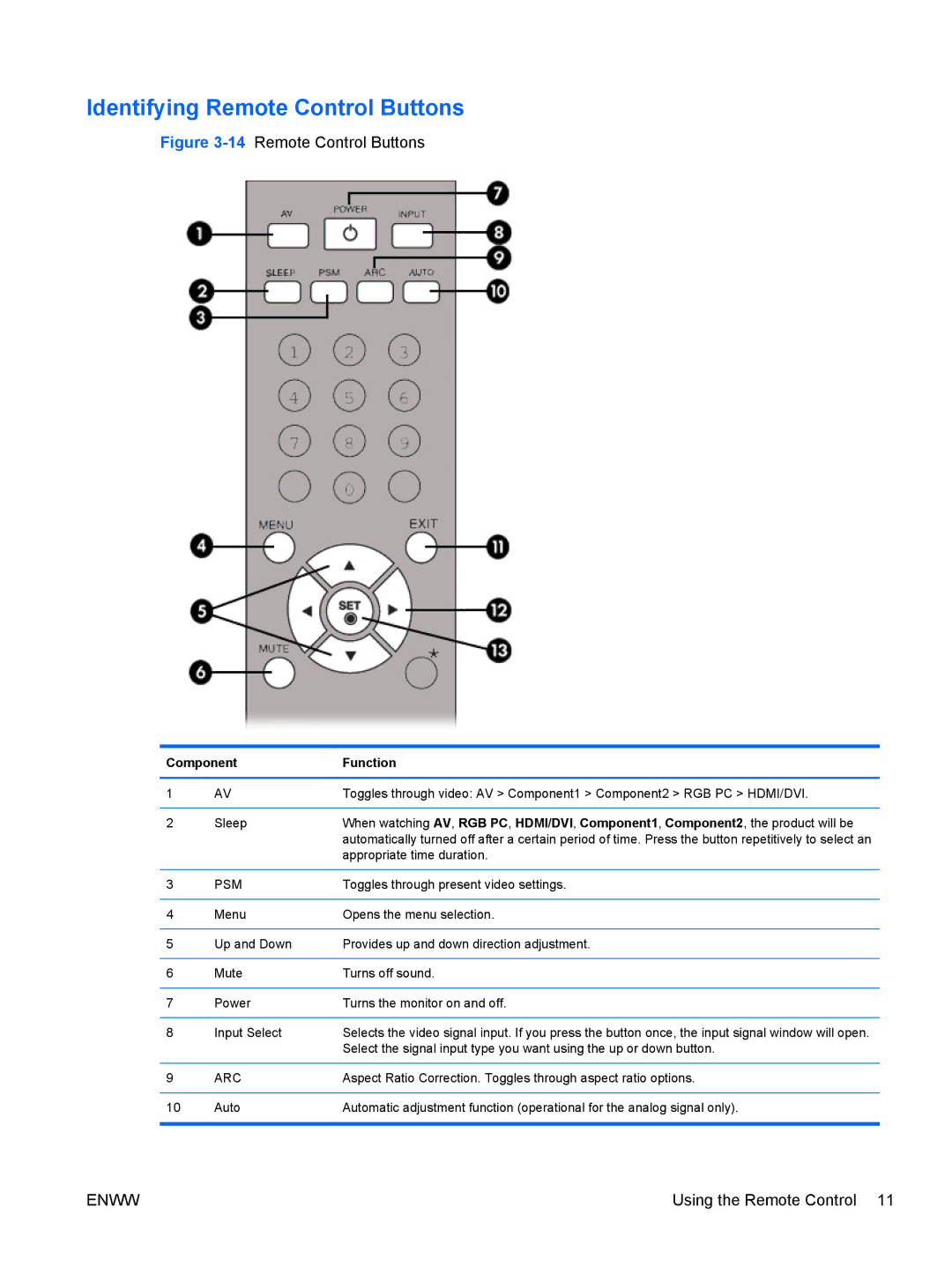 HP LD4700, LD4200 manual Identifying Remote Control Buttons, Component Function 