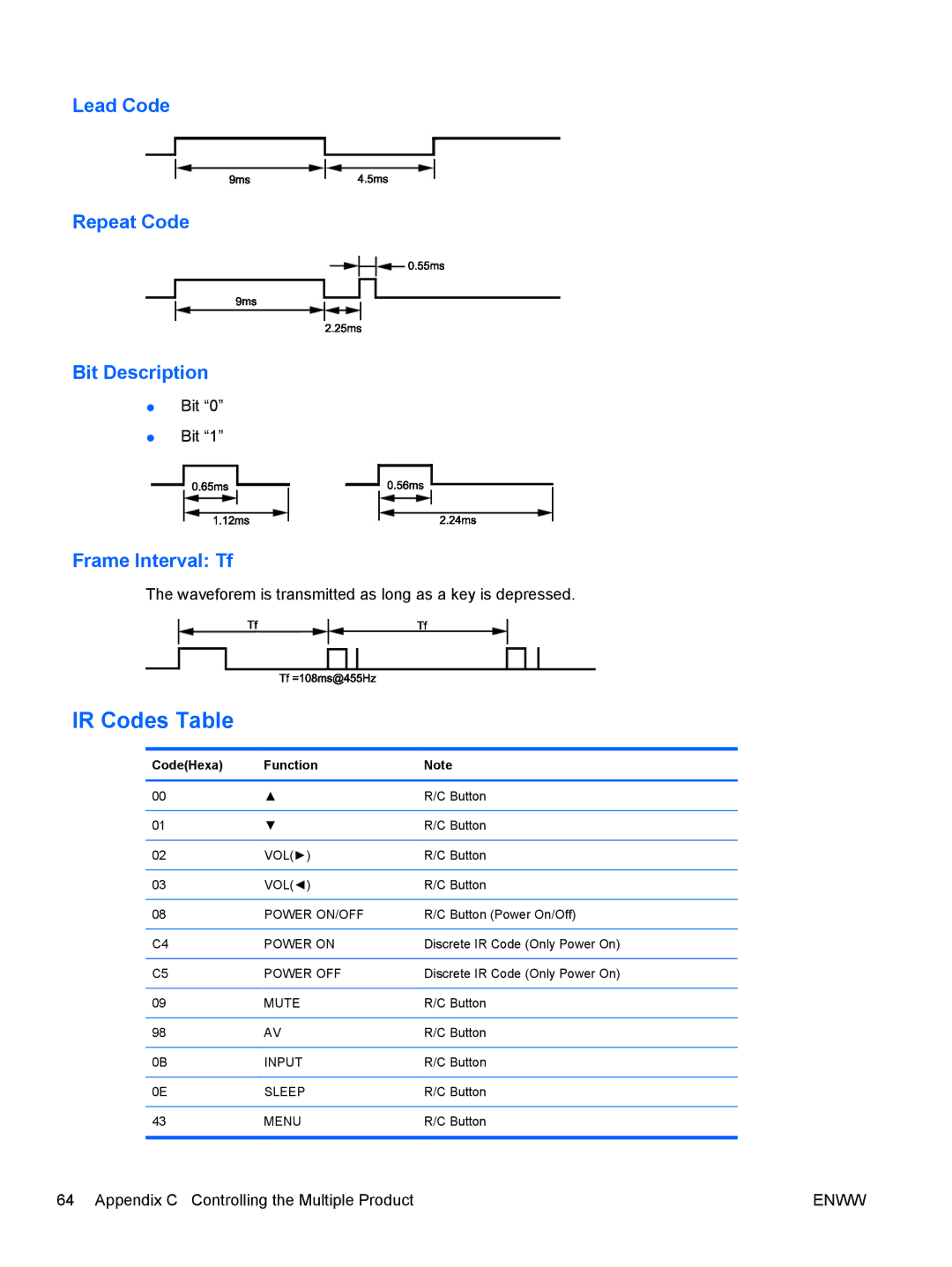 HP LD4200, LD4700 manual IR Codes Table, CodeHexa Function 