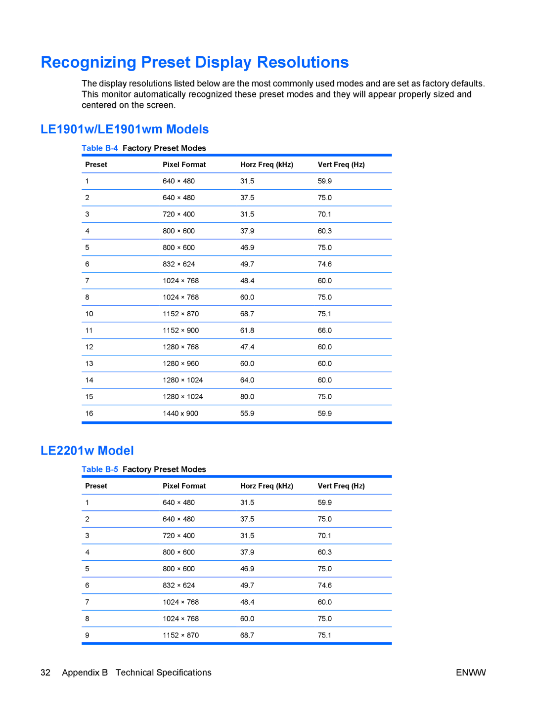 HP manual Recognizing Preset Display Resolutions, LE1901w/LE1901wm Models, LE2201w Model, Table B-4Factory Preset Modes 