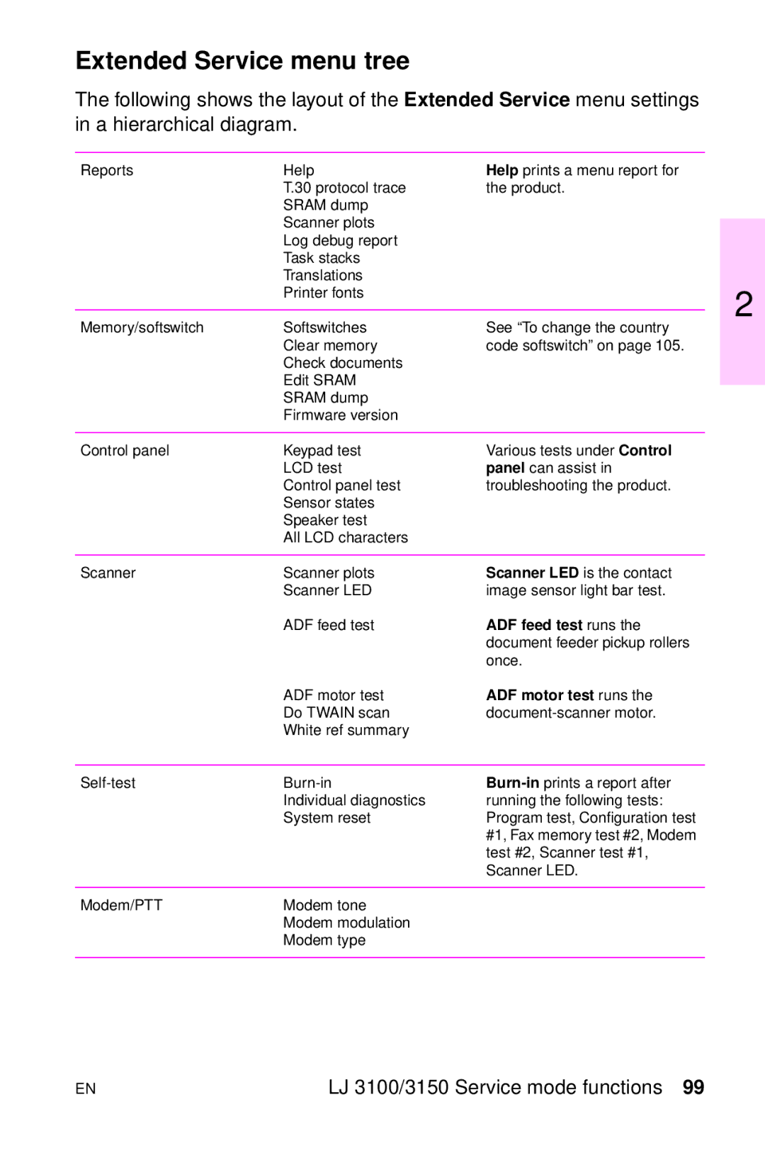 HP LJ 4000TN, LJ 2100M, LJ 2100TN, LJ 1100AXI Extended Service menu tree, ADF motor test runs the document-scanner motor 