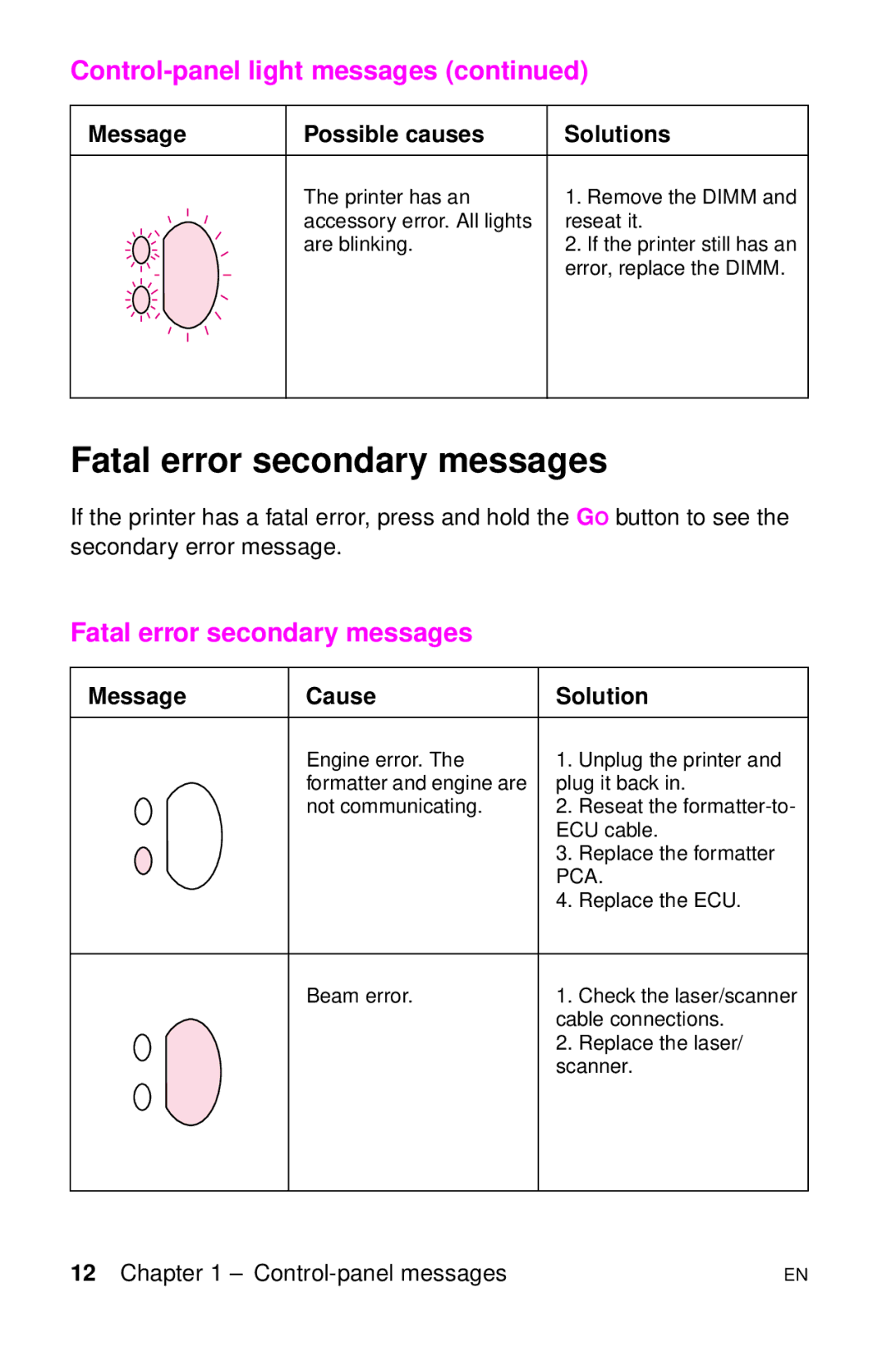 HP LJ 1100AXI, LJ 4000TN, LJ 2100M, LJ 2100TN, LJ 1100SE, LJ 1100ASE Fatal error secondary messages, Message Cause Solution 