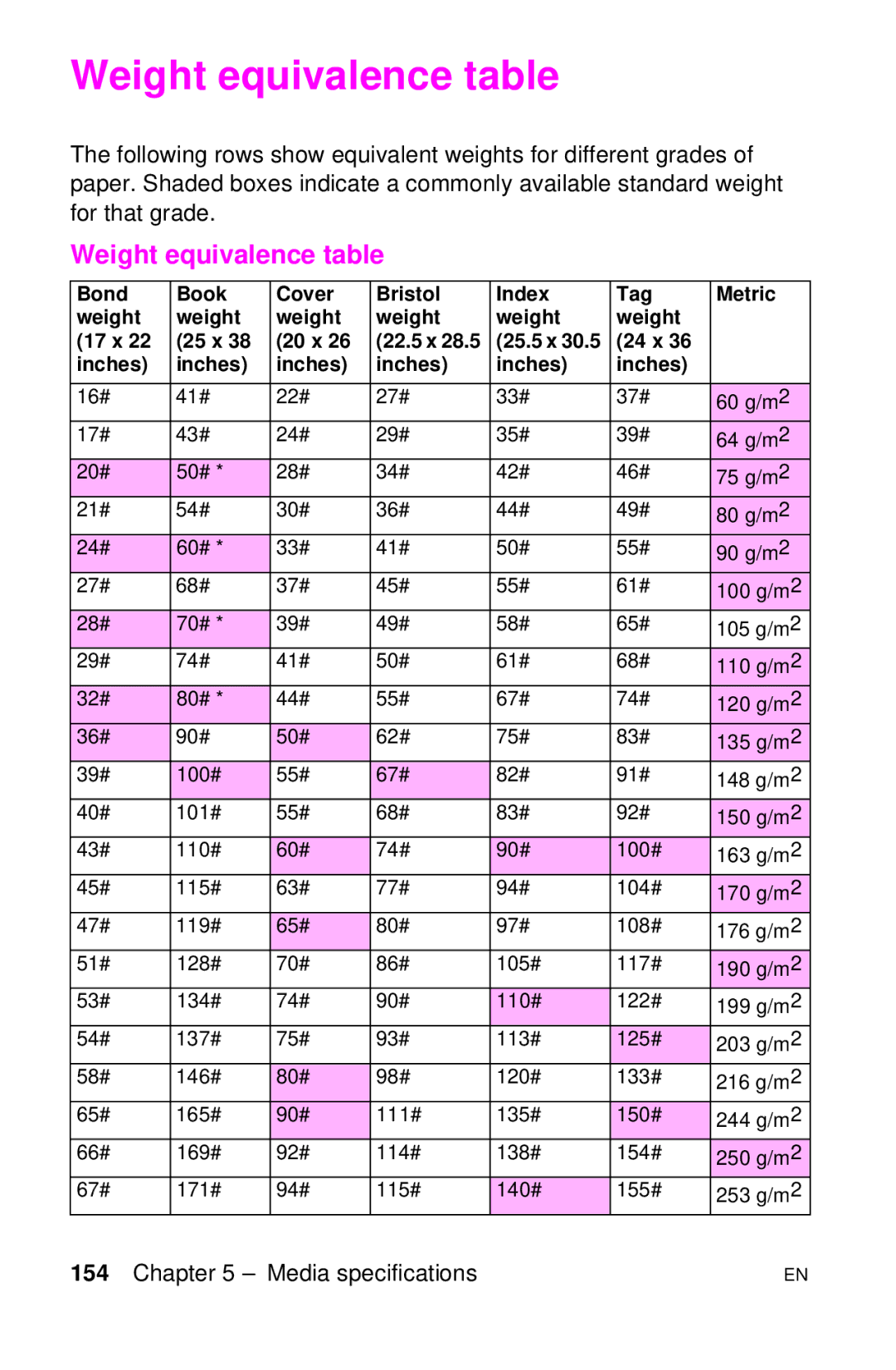 HP LJ 4000TN, LJ 2100M, LJ 2100TN, LJ 1100AXI, LJ 1100SE, LJ 1100ASE manual Weight equivalence table 