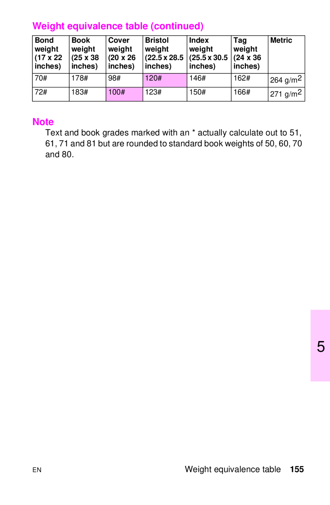 HP LJ 2100TN, LJ 4000TN, LJ 2100M, LJ 1100AXI, LJ 1100SE, LJ 1100ASE manual Weight equivalence table 