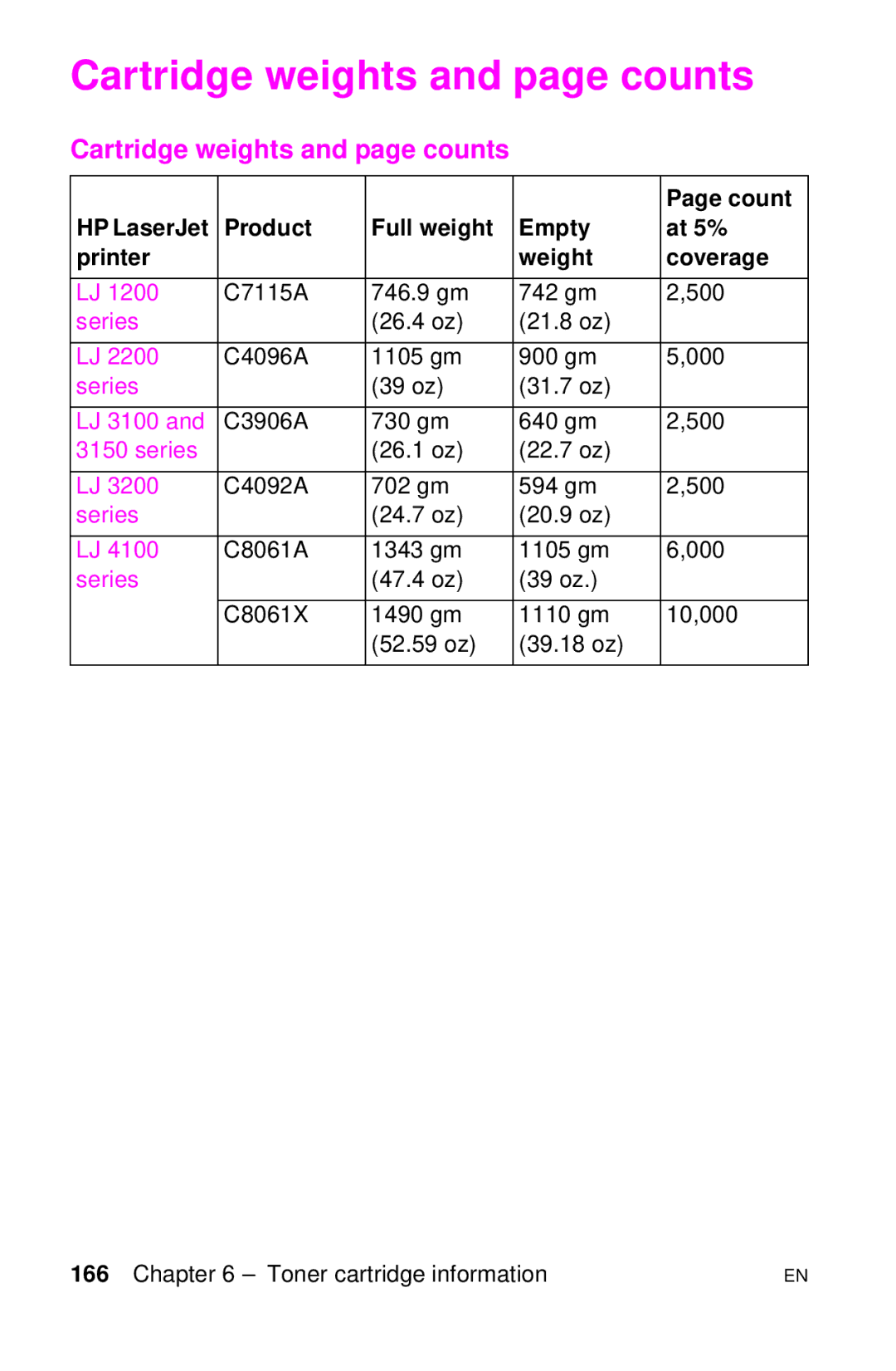 HP LJ 1100SE, LJ 4000TN Cartridge weights and page counts, Count, Product Full weight Empty At 5% Printer Weight Coverage 