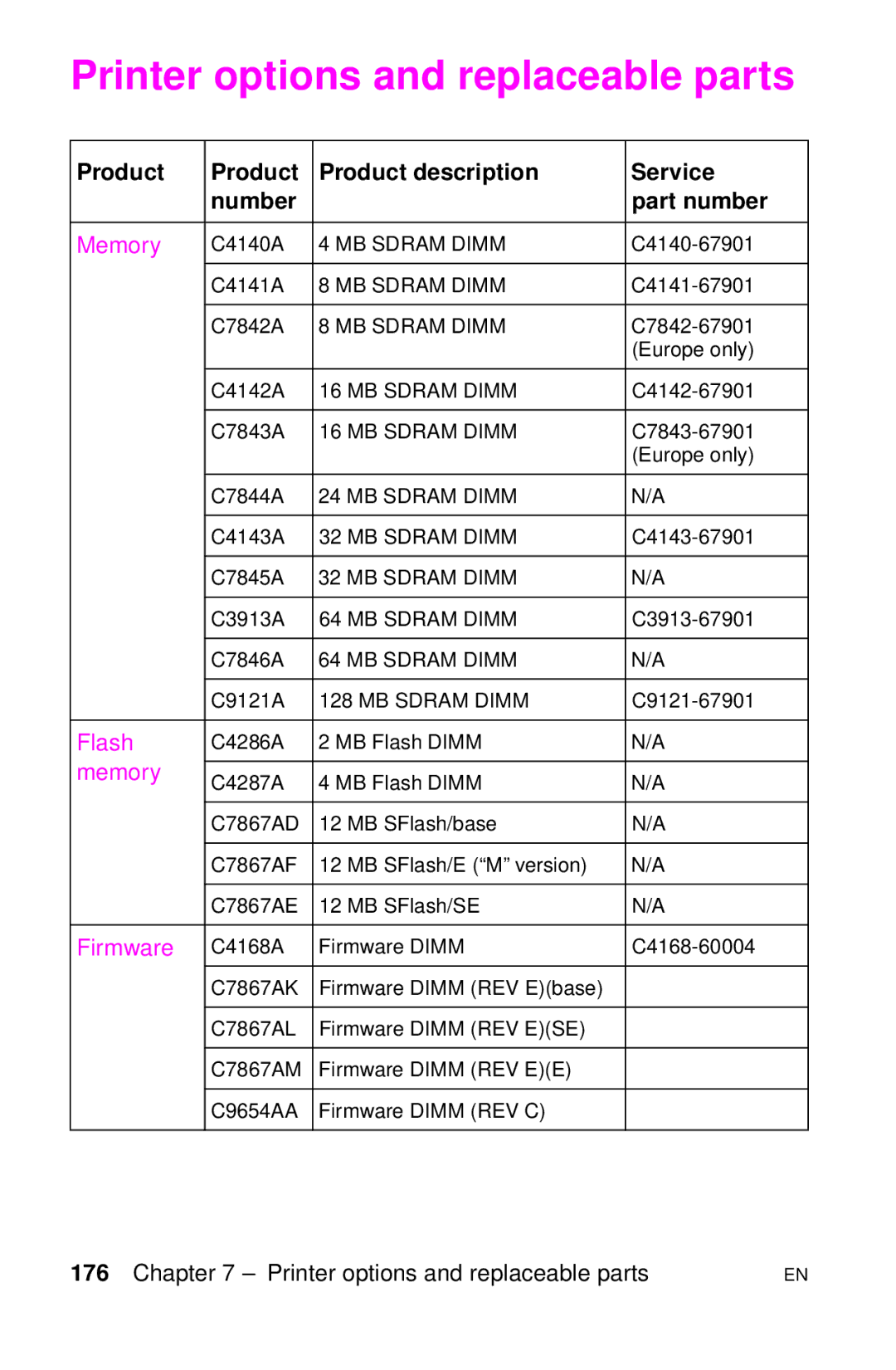 HP LJ 1100ASE, LJ 4000TN Printer options and replaceable parts, Product Product description Service Number Part number 