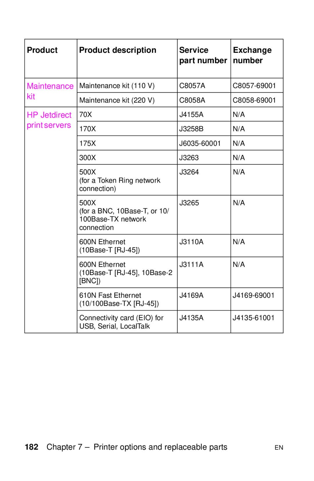 HP LJ 2100TN, LJ 4000TN, LJ 2100M, LJ 1100AXI, LJ 1100SE manual Product Product description Service Exchange, Print servers 