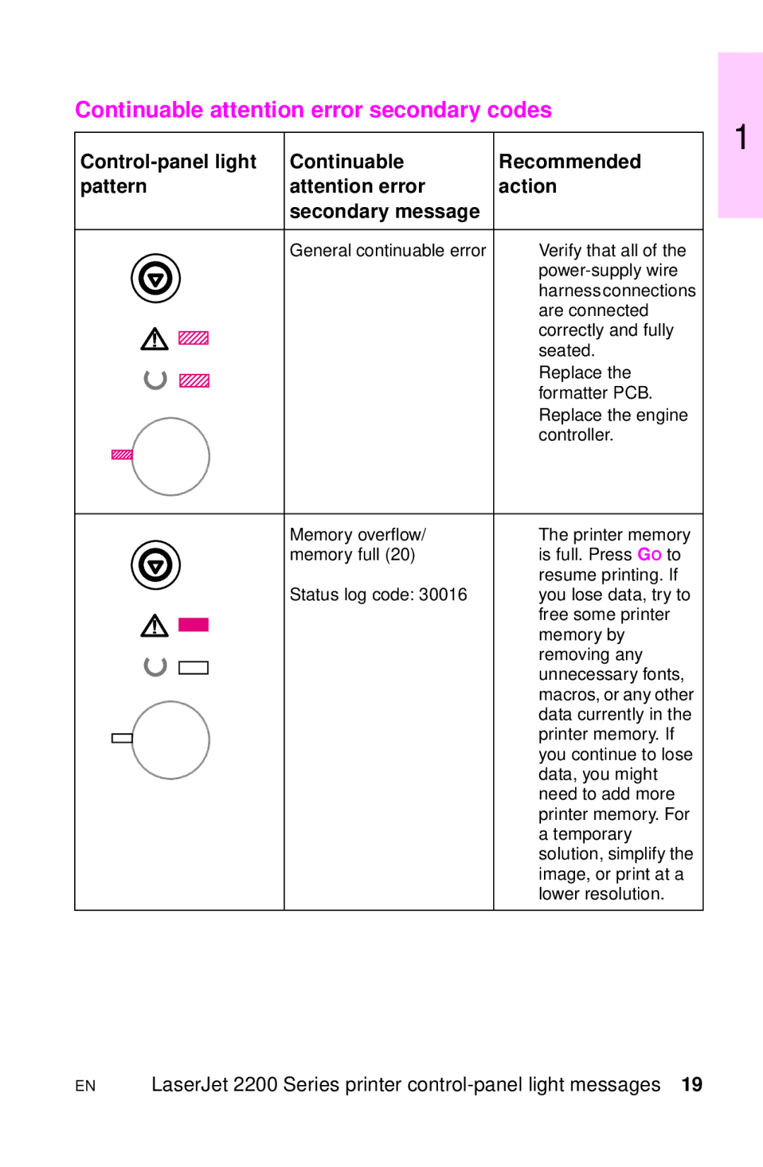 HP LJ 4000 manual Continuable attention error secondary codes, Control-panel light Continuable Recommended Pattern Action 
