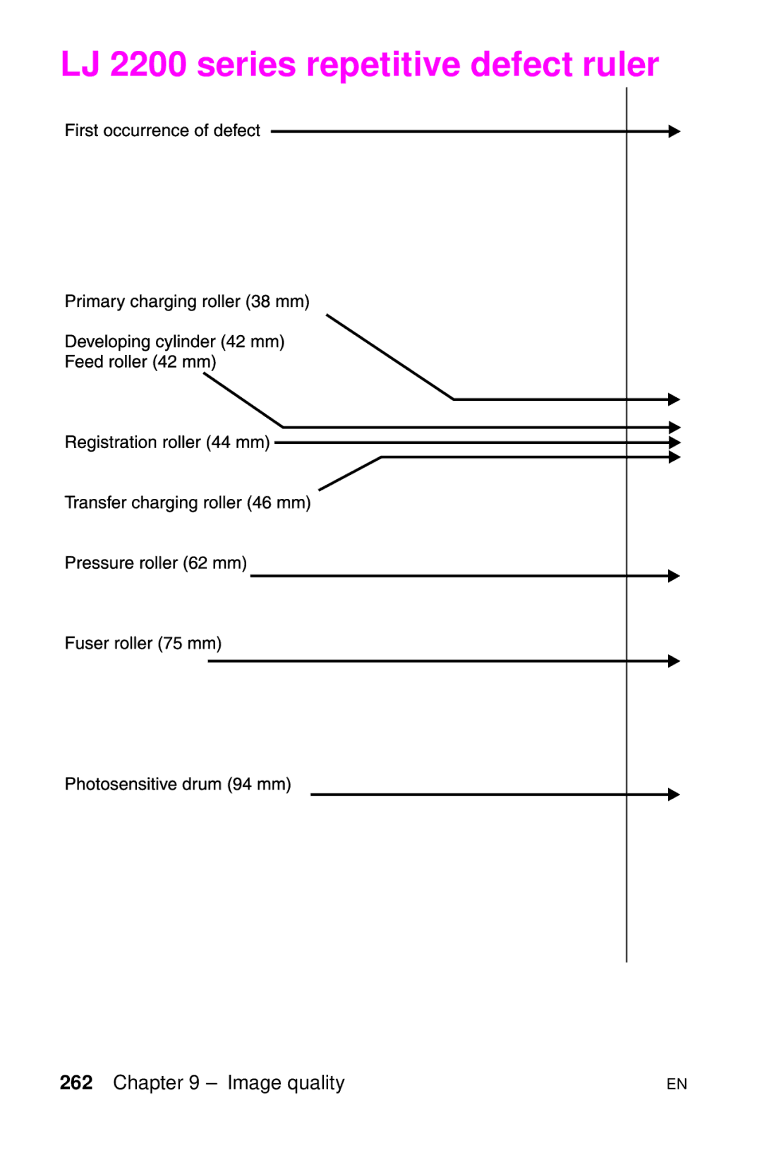 HP LJ 4000TN, LJ 2100M, LJ 2100TN, LJ 1100AXI, LJ 1100SE, LJ 1100ASE manual LJ 2200 series repetitive defect ruler 