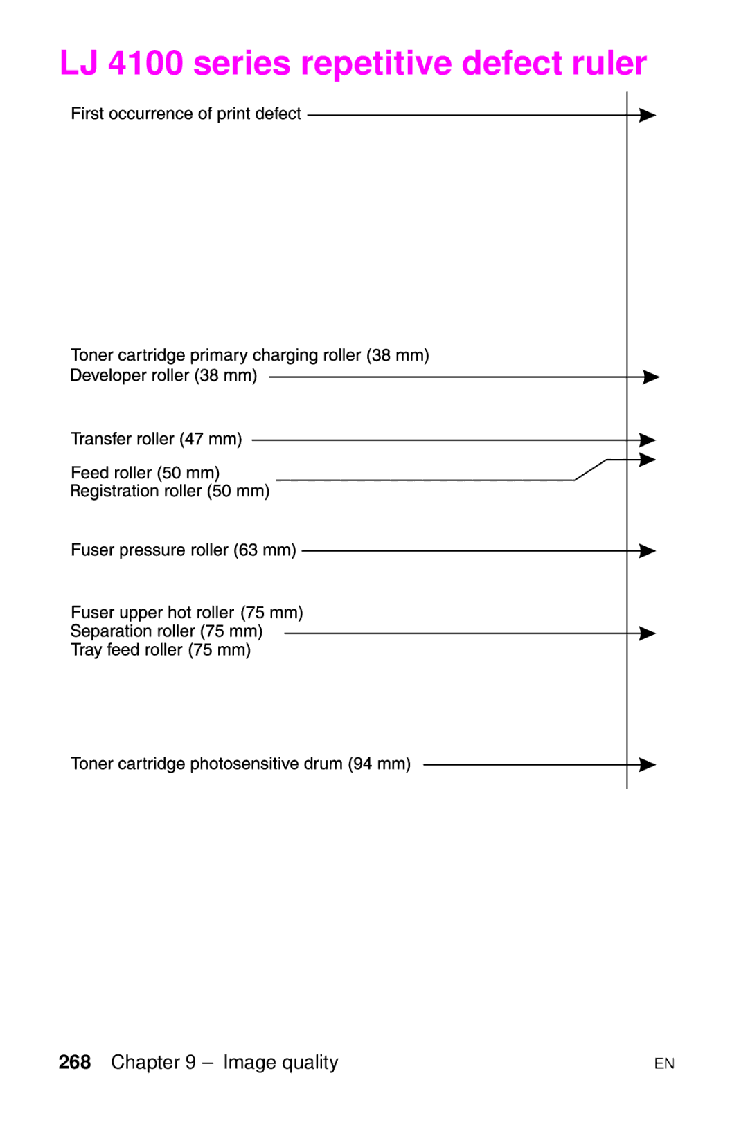 HP LJ 4000TN, LJ 2100M, LJ 2100TN, LJ 1100AXI, LJ 1100SE, LJ 1100ASE manual LJ 4100 series repetitive defect ruler 