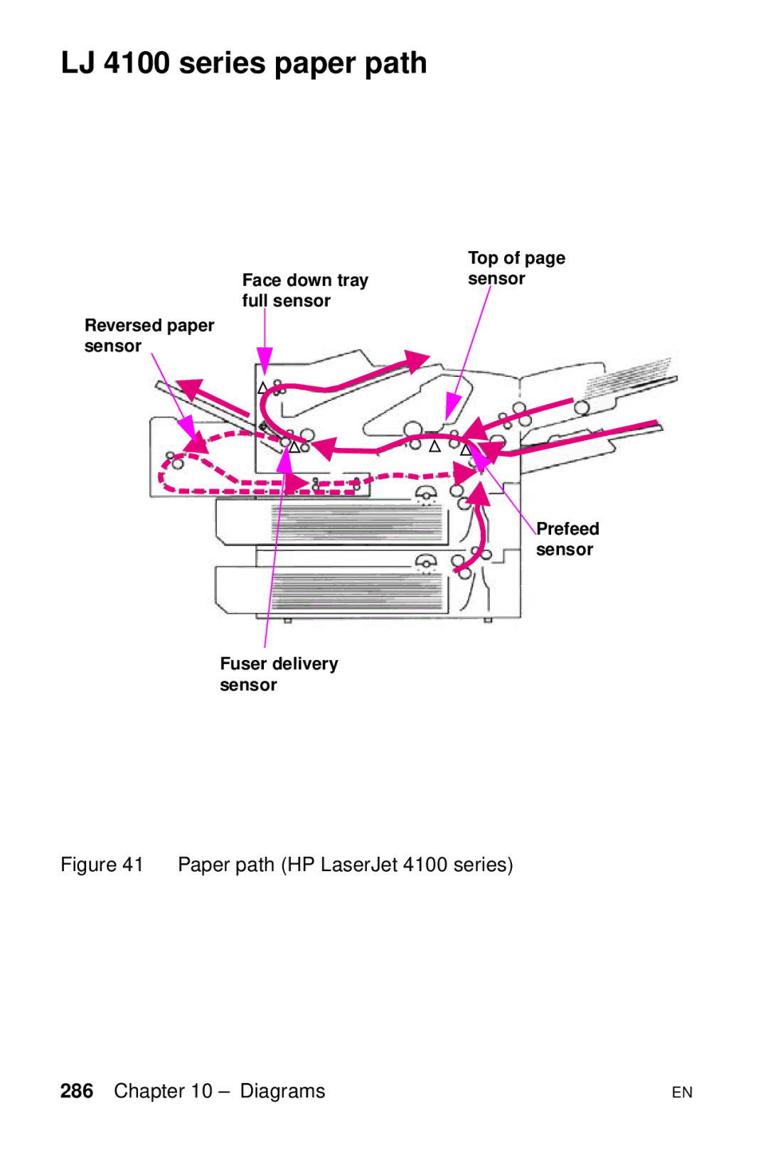 HP LJ 4000TN, LJ 2100M, LJ 2100TN, LJ 1100AXI manual LJ 4100 series paper path, Paper path HP LaserJet 4100 series Diagrams 